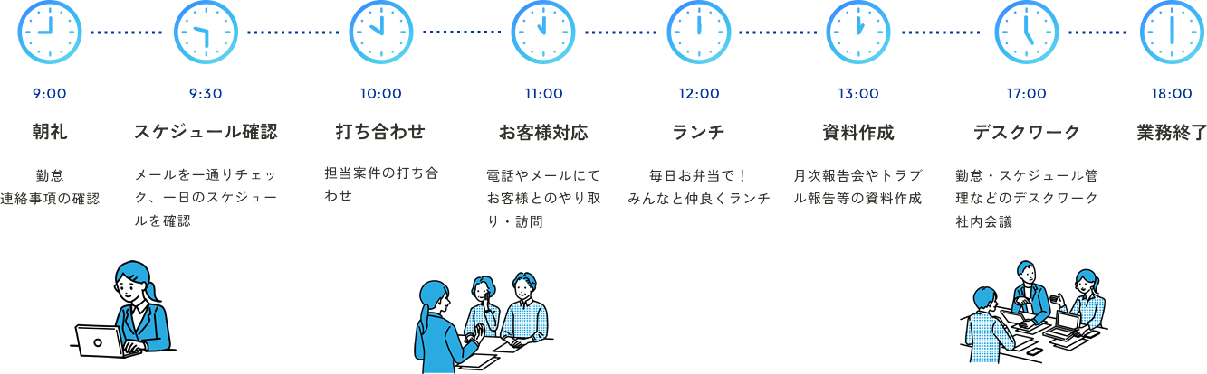 9時から18時までの一日の業務の流れを示した図。9:00 朝礼、9:30 スケジュール確認、10:00 打ち合わせ、11:00 お客様対応、12:00 ランチ、13:00 資料作成、17:00 デスクワーク、18:00 業務終了の順に、時計アイコンとイラスト付きで紹介している。